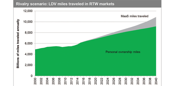 This is the Automotive Future according to the new IHS Markit Study